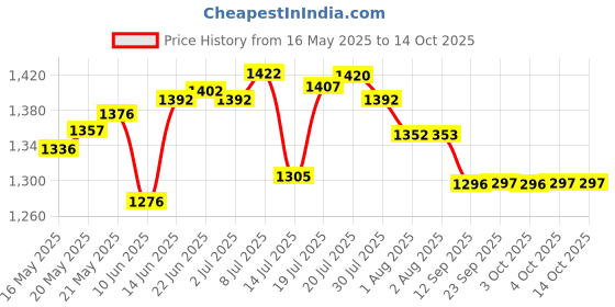 flipkart.com vaio Premium Stylish 750 W Mixer Grinder vaio Price History Graph from 16 May 2025 to 14 Oct 2025