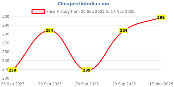 flipkart.com vairagee Women Comfort Fit Fit Printed Lapel Collar Party Shirt vairagee Price History Graph from 23 Sep 2025 to 17 Nov 2025