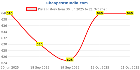 flipkart.com Vairavaa Tex 100% Cotton White Dhoti | 4.00'Meter Biscuit Karai Fancy | 1½'Inch Border Men Dhoti Price History Graph from 30 Jun 2025 to 20 Oct 2025