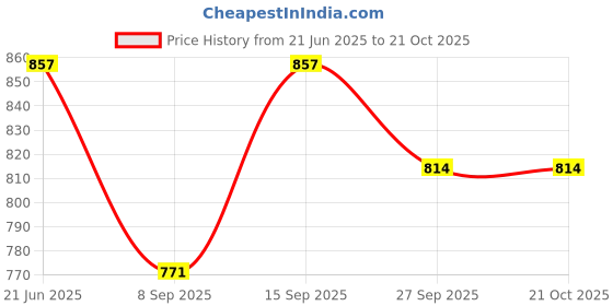 flipkart.com Vairavaa Tex Solid Women Dhoti Price History Graph from 21 Jun 2025 to 20 Oct 2025