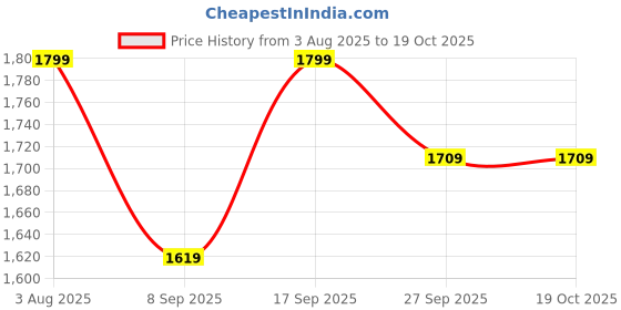 flipkart.com Vairavaa Tex VT 4201 Double Set 3.80/2.80m Sampangi Solid Women Dhoti Price History Graph from 3 Aug 2025 to 19 Oct 2025