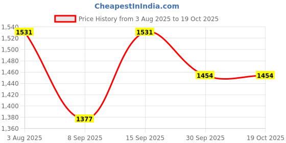 flipkart.com Vairavaa Tex VT 4201 Single Set Sampangi 2.00/2.80m Solid Women Dhoti Price History Graph from 3 Aug 2025 to 18 Oct 2025