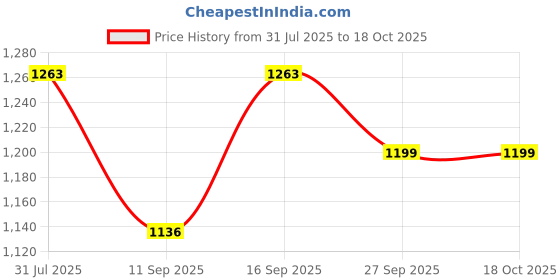 flipkart.com Vairavaa Tex VT - 4206 Light Maroon Fancy Single Set 2.00/2.80m Solid Women Dhoti Price History Graph from 31 Jul 2025 to 18 Oct 2025
