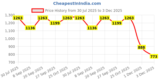 flipkart.com Vairavaa Tex VT - 4206 Sengalpodi Fancy Single Set 2.00/2.80m Solid Women Dhoti Price History Graph from 30 Jul 2025 to 3 Dec 2025
