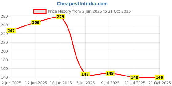 flipkart.com vaisag house 1st choice Drilling free Door Mount Cloth Hanger, Over door hook Black Towel Holder vaisag house Price History Graph from 2 Jun 2025 to 20 Oct 2025