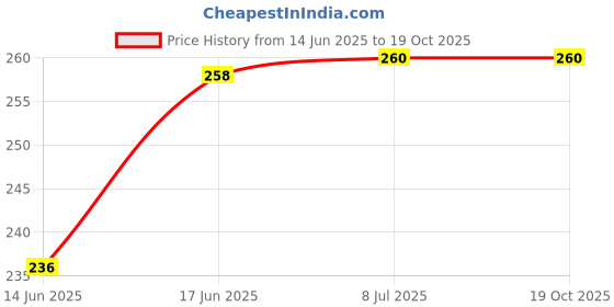 flipkart.com vaisag house Liquid/Fuel Transfer Pump Sucker Siphon with 2 Meter Durable PVC Hose Pipe Combo vaisag house Price History Graph from 14 Jun 2025 to 19 Oct 2025