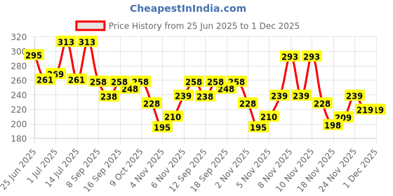 flipkart.com Vaishnam Jari Cotton White Solid Men Lungi Solid Men Dhoti Price History Graph from 25 Jun 2025 to 1 Dec 2025