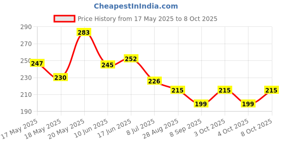 flipkart.com vaishnavi auto solution Steel Kiwi Multipurpose Lock 40X40 Cylinder 20mm Silver Rev-A-Lock Cabinet Security System vaishnavi auto solution Price History Graph from 17 May 2025 to 8 Oct 2025