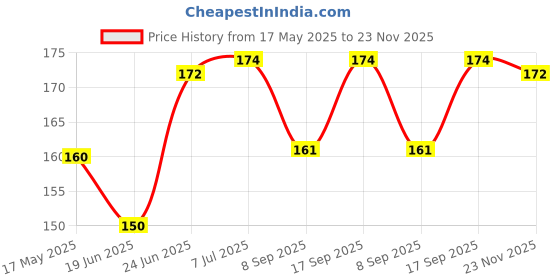 flipkart.com Vaishnavi collection Unisex M2 LED Band Digital Watch (Black) Price History Graph from 17 May 2025 to 23 Nov 2025