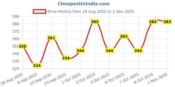 flipkart.com vaishnavi creation Sweetheart Neck Women Blouse vaishnavi creation Price History Graph from 28 Aug 2025 to 1 Nov 2025