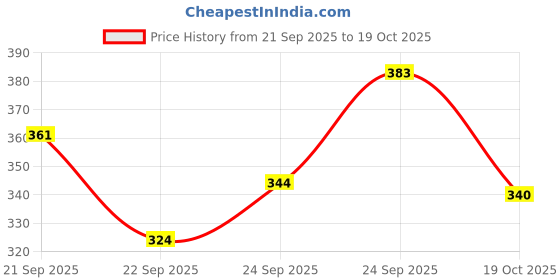 flipkart.com vaishnavi creation Sweetheart Neck Women Blouse vaishnavi creation Price History Graph from 21 Sep 2025 to 19 Oct 2025