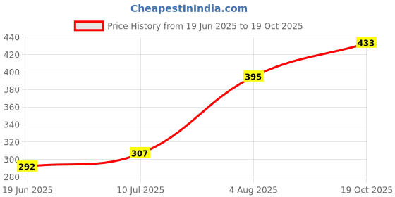 flipkart.com vaishnavi enterprises Multifunctional Electric 7 Egg Boiler Cooker Electric 7 Egg Boiler Cooker Egg Cooker (7 Eggs) Pink Egg Boiler Egg Cooker vaishnavi enterprises Price History Graph from 19 Jun 2025 to 19 Oct 2025