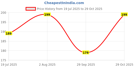 flipkart.com vaishnavi fashion Women Solid Black, Pink Track Pants vaishnavi fashion Price History Graph from 19 Jul 2025 to 29 Oct 2025