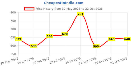 flipkart.com vaishnavi SYNTHETIC VOLLEYBALL SIZE - 4 WITH PUMP WITH NYLON NET Volleyball - Size: 4 vaishnavi Price History Graph from 30 May 2025 to 19 Oct 2025