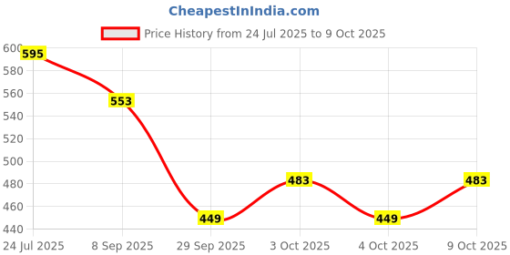 flipkart.com vaishno Custom Cute Plush avocado with cap Sofa toys Cushion - 35 cm vaishno Price History Graph from 24 Jul 2025 to 9 Oct 2025