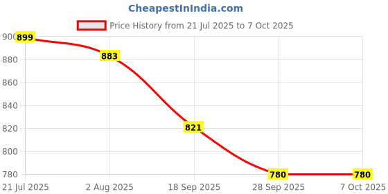 flipkart.com anshul internet point VAISHNO DEVI FRAME 15.5 inch LED PHOTO FRAME anshul internet point Price History Graph from 21 Jul 2025 to 6 Oct 2025