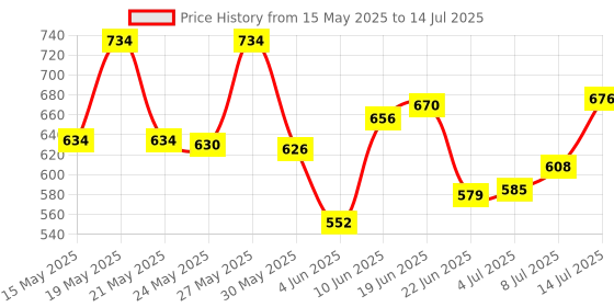 flipkart.com Vaishvi wireless 3-in-1 Beard Nose & Ear trimmer shaving zero machine Trimmer 60 minRuntime 1 Length Settings Price History Graph from 15 May 2025 to 14 Jul 2025