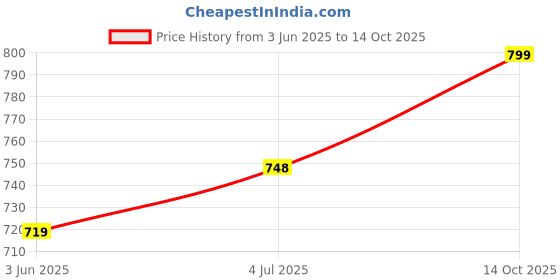 flipkart.com vaishvik Solid Women Dark Green Regular Shorts vaishvik Price History Graph from 3 Jun 2025 to 14 Oct 2025