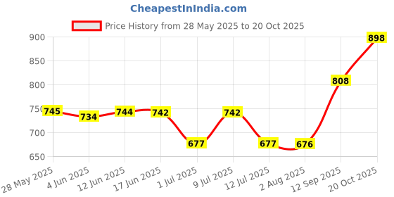 flipkart.com vaishvik Women Dark Green Capri vaishvik Price History Graph from 28 May 2025 to 20 Oct 2025