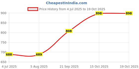 flipkart.com vaishvik Women Grey Capri vaishvik Price History Graph from 4 Jul 2025 to 19 Oct 2025
