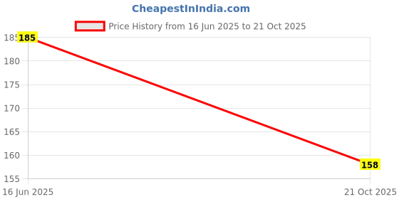flipkart.com vaisnnavihubb Women Slippers vaisnnavihubb Price History Graph from 16 Jun 2025 to 21 Oct 2025