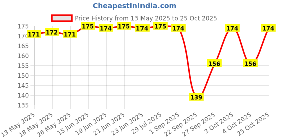 flipkart.com vaiva Women White Camisole Bodysuit vaiva Price History Graph from 13 May 2025 to 25 Oct 2025