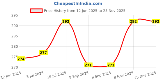 flipkart.com vajin 1 Week Round Medicine Pill Box Organiser Storage With Single Box Pill Box vajin Price History Graph from 12 Jun 2025 to 25 Nov 2025