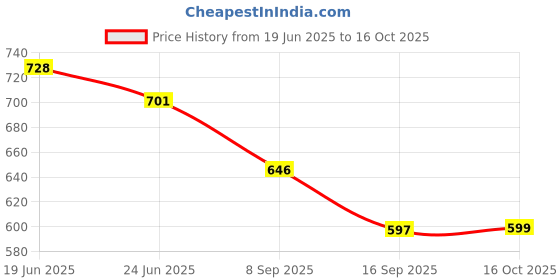flipkart.com vajin 1.8 L Borosilicate Glass Kettle Jug vajin Price History Graph from 19 Jun 2025 to 16 Oct 2025