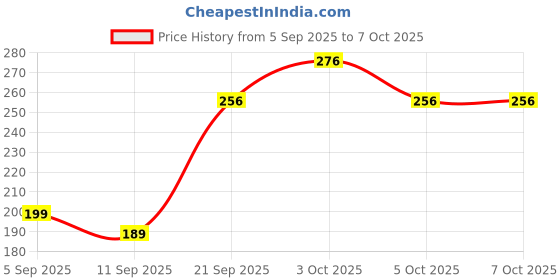 flipkart.com vajin 5-Layer Faucet Water Filter – Carbon Purifier for Kitchen Tap with Lock Clip Tap Mount Water Filter vajin Price History Graph from 5 Sep 2025 to 6 Oct 2025