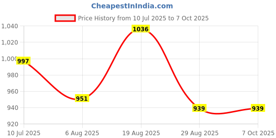 flipkart.com VAJIN (A4) Portable Paper Trimmer Portable Paper cutter Paper Trimmer Price History Graph from 10 Jul 2025 to 7 Oct 2025