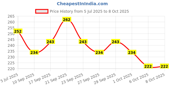 flipkart.com vajin Egg container Egg Holder vajin Price History Graph from 5 Jul 2025 to 7 Oct 2025
