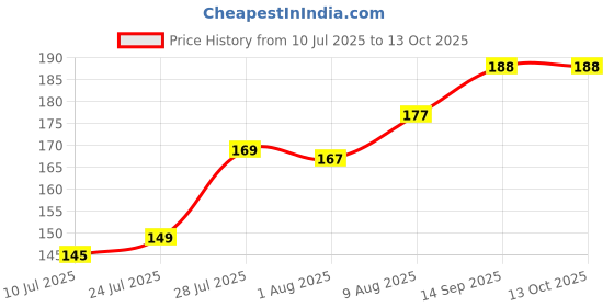 flipkart.com vajin Electric Watermelon Slicer vajin Price History Graph from 10 Jul 2025 to 13 Oct 2025