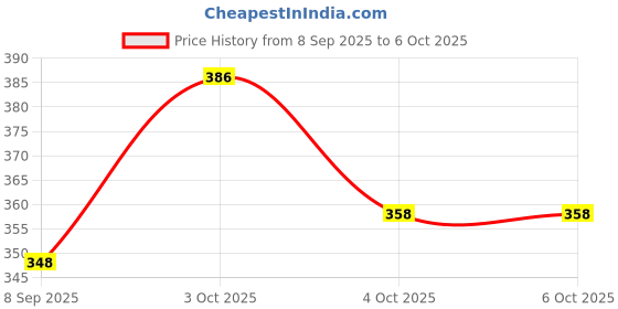 flipkart.com vajin Empty Cutlery Box Drawer Case vajin Price History Graph from 8 Sep 2025 to 6 Oct 2025