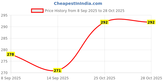flipkart.com vajin Hand Grill Steel Stand Rack Steel Trivet vajin Price History Graph from 8 Sep 2025 to 27 Oct 2025