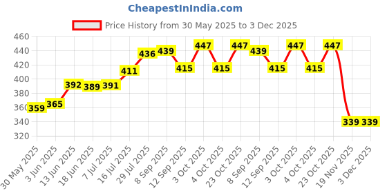 flipkart.com vajin Paper clipboard Writing pad, exam Board for Kids/Students, Transparent exam pad vajin Price History Graph from 30 May 2025 to 2 Dec 2025