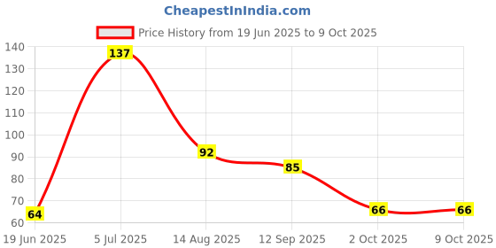 flipkart.com vajin Refrigerator, Washing Machine, Water Cooler Material Rubber vajin Price History Graph from 19 Jun 2025 to 8 Oct 2025