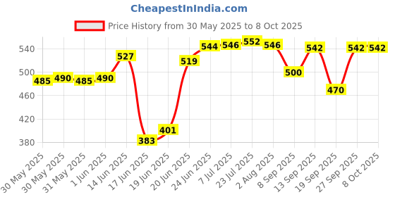 flipkart.com vajin Secret Book Locker Safe Locker vajin Price History Graph from 30 May 2025 to 8 Oct 2025