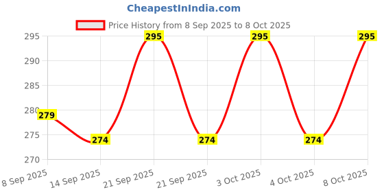 flipkart.com vajin Silicone Hot Pad Hold Hot Pads for Table Silicone Trivet vajin Price History Graph from 8 Sep 2025 to 8 Oct 2025