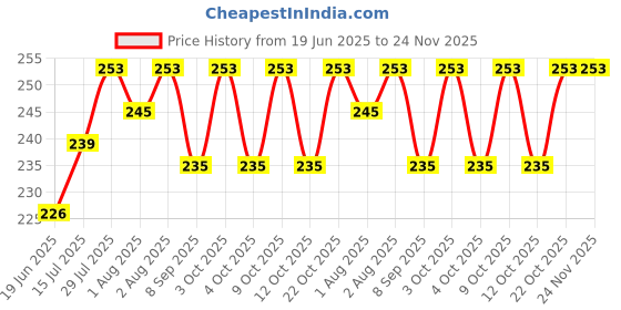 flipkart.com vajin Universal Gyro Bowl- Plastic vajin Price History Graph from 19 Jun 2025 to 24 Nov 2025