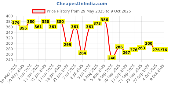 flipkart.com vicco Vajradanti Ayurvedic Paste-160g-Saunf Flavour-Pack of 4 Toothpaste vicco Price History Graph from 29 May 2025 to 4 Oct 2025