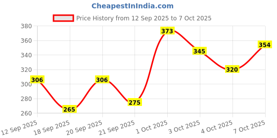 flipkart.com vicco Vajradanti Paste in Dalchini Flavour - 160g - Pack of 3 Toothpaste vicco Price History Graph from 12 Sep 2025 to 7 Oct 2025