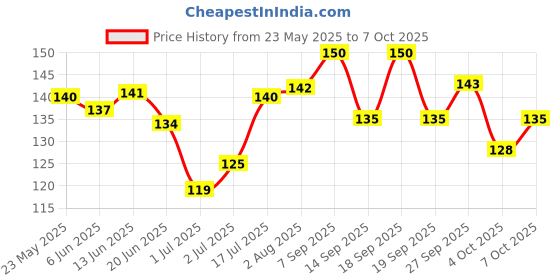 flipkart.com vicco Vajradanti Paste Saunf Flavour (2Pc x 160Gm) Toothpaste vicco Price History Graph from 23 May 2025 to 7 Oct 2025