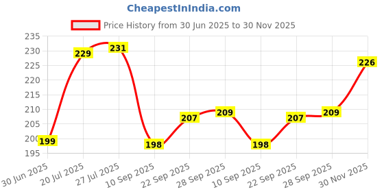 flipkart.com vicco Vajradanti Tooth Paste Saunf Flavour (160 grm x 3 Pc) Toothpaste vicco Price History Graph from 30 Jun 2025 to 30 Nov 2025
