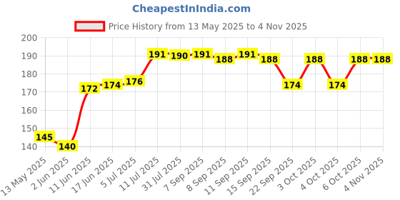 flipkart.com viovi Vajue Brown Cigarette Filter Holder Fit Regular & Slim Cigarette Clean Smoke Tar Plastic Outside Fitting Hookah Mouth Tip viovi Price History Graph from 13 May 2025 to 31 Oct 2025
