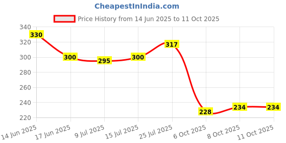 flipkart.com vakangan Glass Bangle Set vakangan Price History Graph from 14 Jun 2025 to 11 Oct 2025