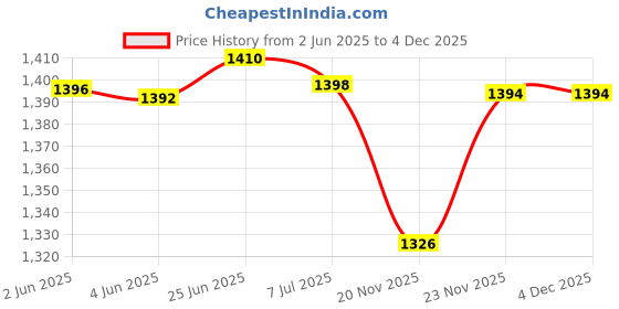 flipkart.com vakeplus Complete Kitchen Machine| SS Blades 500 W Juicer Mixer Grinder vakeplus Price History Graph from 2 Jun 2025 to 2 Dec 2025