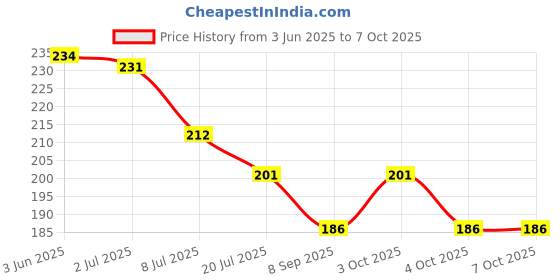 flipkart.com vakra 6 Hooks Multi-Functional Kitchen Utensil Rack Hanging Under Cabinet Holder (2) Hook 6 vakra Price History Graph from 3 Jun 2025 to 7 Oct 2025