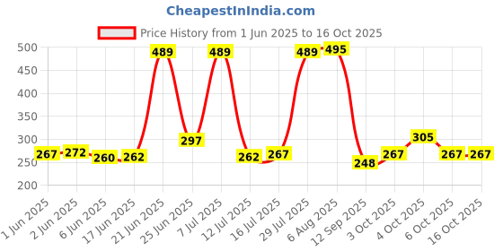 flipkart.com Vakra Creation 3-in-1 Nose & Facial Steamer and Vaporizer, Nozzle Inhaler, Cough Facial Sauna Steamer, Medium (Blue) Vaporizer Price History Graph from 1 Jun 2025 to 16 Oct 2025