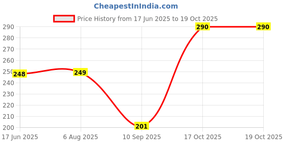flipkart.com vakra Foam Animals, Nature, Fruits Baby Pillow Pack of 1 vakra Price History Graph from 17 Jun 2025 to 19 Oct 2025