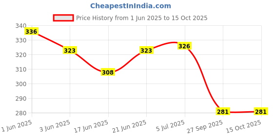 flipkart.com vakra Musical Phone Toy for Kids / Light & Sound Toy for Babies vakra Price History Graph from 1 Jun 2025 to 15 Oct 2025